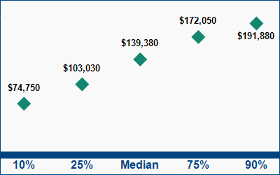 This graph displays wage data.  Find details by selecting the table view.