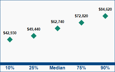 This graph displays wage data.  Find details by selecting the table view.