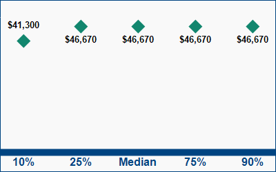 This graph displays wage data.  Find details by selecting the table view.