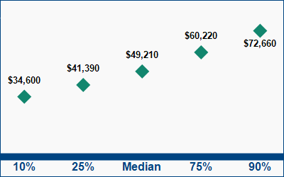 This graph displays wage data.  Find details by selecting the table view.