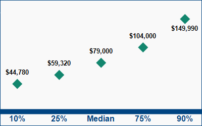 This graph displays wage data.  Find details by selecting the table view.