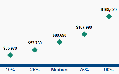 This graph displays wage data.  Find details by selecting the table view.