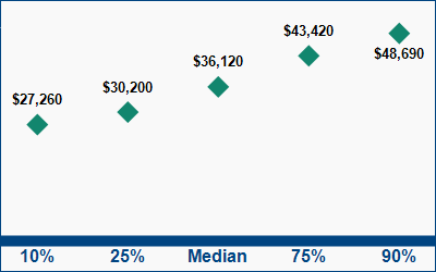 This graph displays wage data.  Find details by selecting the table view.