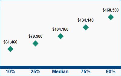 This graph displays wage data.  Find details by selecting the table view.