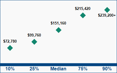 This graph displays wage data.  Find details by selecting the table view.