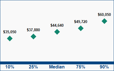 This graph displays wage data.  Find details by selecting the table view.