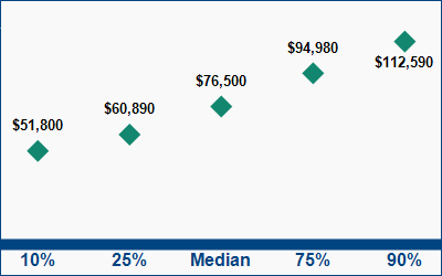 This graph displays wage data.  Find details by selecting the table view.