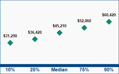 This graph displays wage data.  Find details by selecting the table view.