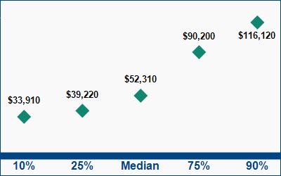 This graph displays wage data.  Find details by selecting the table view.