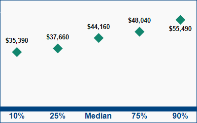 This graph displays wage data.  Find details by selecting the table view.