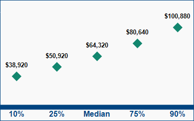 This graph displays wage data.  Find details by selecting the table view.