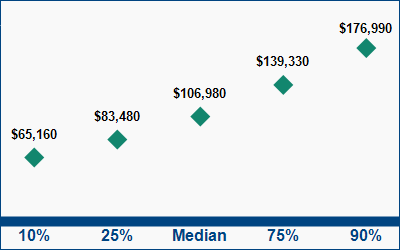 This graph displays wage data.  Find details by selecting the table view.