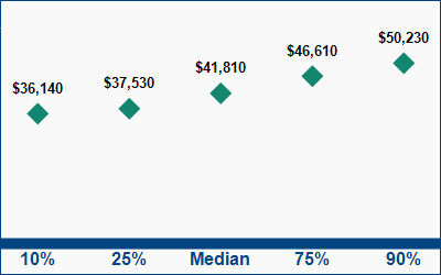 This graph displays wage data.  Find details by selecting the table view.