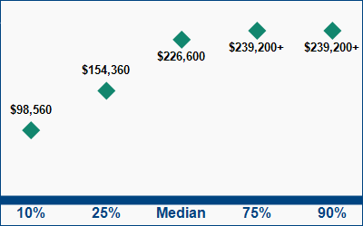This graph displays wage data.  Find details by selecting the table view.