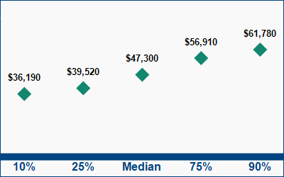 This graph displays wage data.  Find details by selecting the table view.