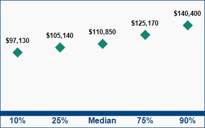 This graph displays wage data.  Find details by selecting the table view.