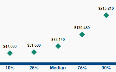 This graph displays wage data.  Find details by selecting the table view.