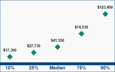 This graph displays wage data.  Find details by selecting the table view.