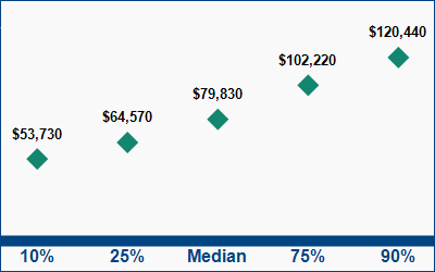 This graph displays wage data.  Find details by selecting the table view.