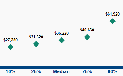 This graph displays wage data.  Find details by selecting the table view.