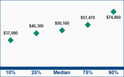 This graph displays wage data.  Find details by selecting the table view.