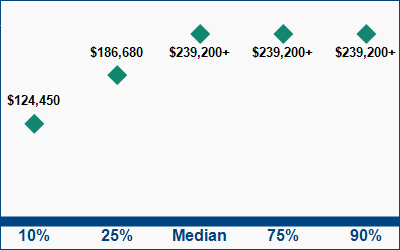 This graph displays wage data.  Find details by selecting the table view.