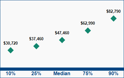 This graph displays wage data.  Find details by selecting the table view.