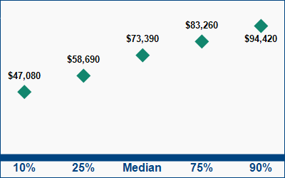 This graph displays wage data.  Find details by selecting the table view.