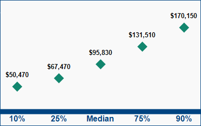This graph displays wage data.  Find details by selecting the table view.
