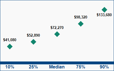 This graph displays wage data.  Find details by selecting the table view.