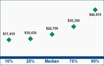 This graph displays wage data.  Find details by selecting the table view.