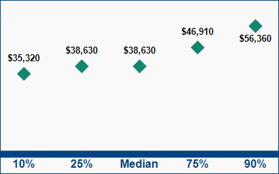 This graph displays wage data.  Find details by selecting the table view.