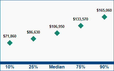 This graph displays wage data.  Find details by selecting the table view.