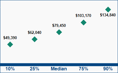 This graph displays wage data.  Find details by selecting the table view.