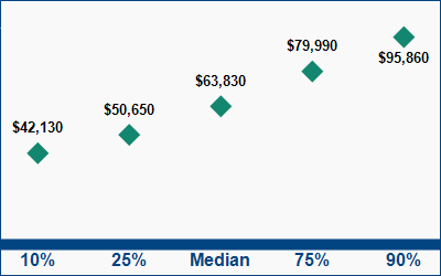This graph displays wage data.  Find details by selecting the table view.