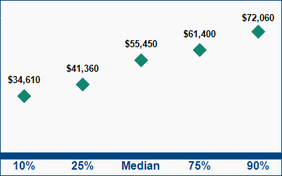 This graph displays wage data.  Find details by selecting the table view.