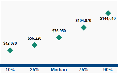 This graph displays wage data.  Find details by selecting the table view.