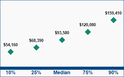 This graph displays wage data.  Find details by selecting the table view.