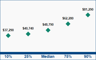 This graph displays wage data.  Find details by selecting the table view.