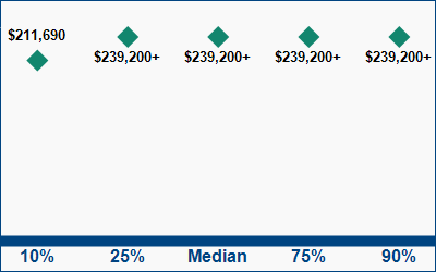 This graph displays wage data.  Find details by selecting the table view.
