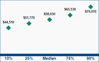 This graph displays wage data.  Find details by selecting the table view.