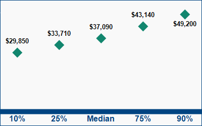 This graph displays wage data.  Find details by selecting the table view.