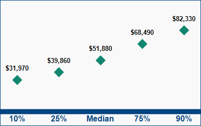 This graph displays wage data.  Find details by selecting the table view.