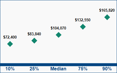 This graph displays wage data.  Find details by selecting the table view.