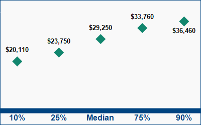 This graph displays wage data.  Find details by selecting the table view.