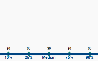 This graph displays wage data.  Find details by selecting the table view.