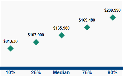 This graph displays wage data.  Find details by selecting the table view.