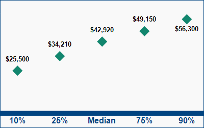 This graph displays wage data.  Find details by selecting the table view.