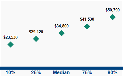 This graph displays wage data.  Find details by selecting the table view.
