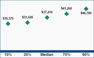 This graph displays wage data.  Find details by selecting the table view.